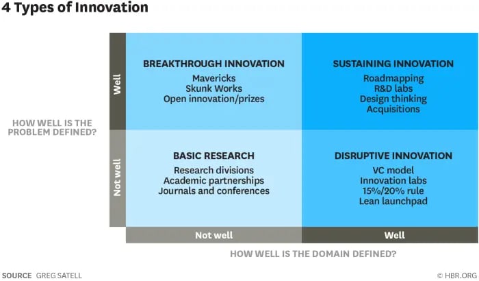 4-Types-Of-Innovation