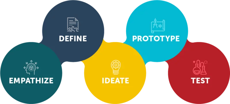 2-How-to-Use-Design-Thinking