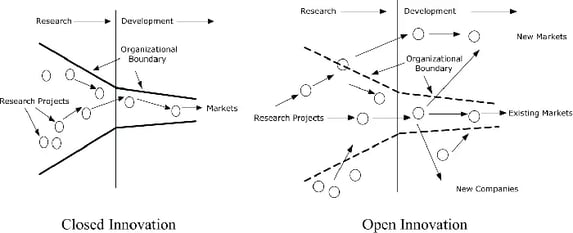 Closed-vs-Open-Innovation