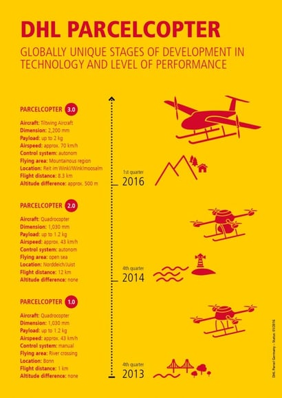 DHL-Parcelcopter