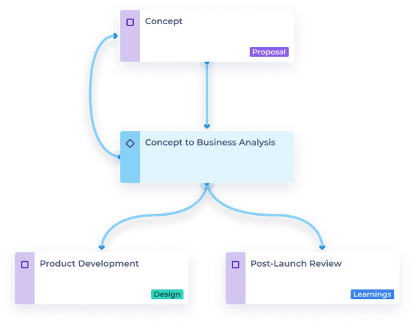 Seamlessly guide ideas from concept to implementation