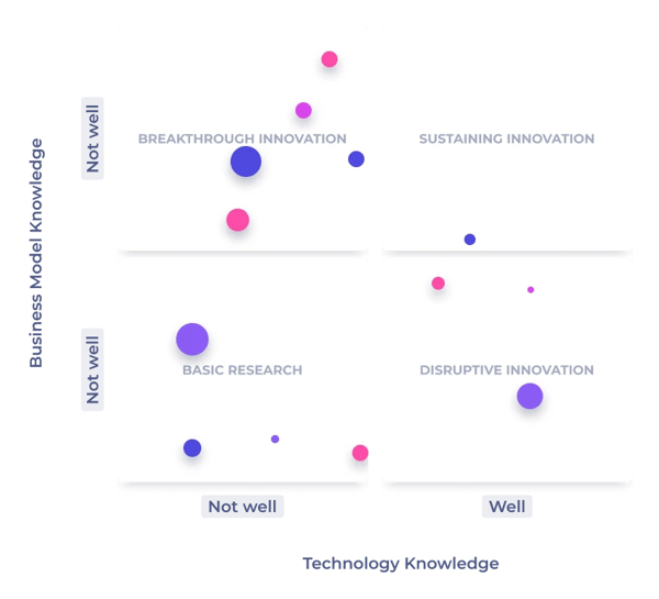 Innovation Matrix - Braineet Software