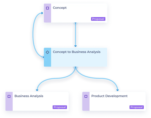 Streamlined Innovaton Process